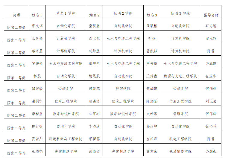 喜訊連連廣工師生在多項賽事中獲佳績